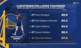 雷霆最新数据爆料,战绩飙升，实力再创新高！